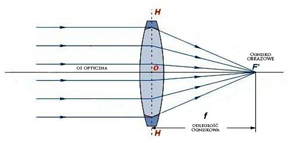 Schemat ogniskowania wiązki laserowej