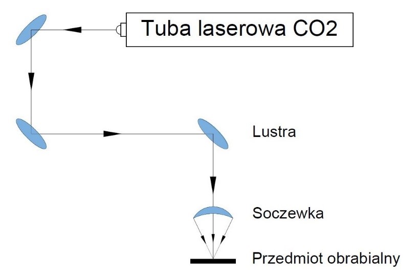 układ optyczny ploterów lasaerowych CO2